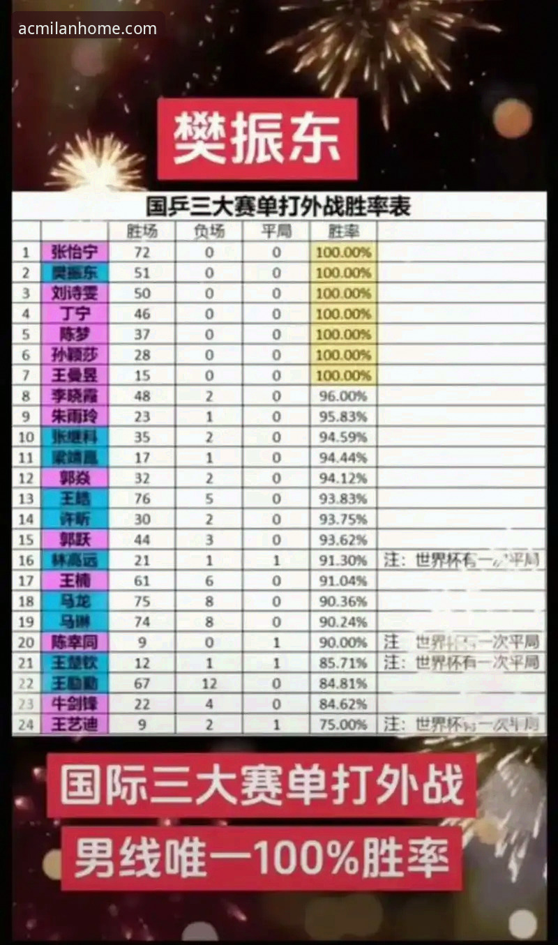 世乒赛中国男乒三将全胜晋级详解